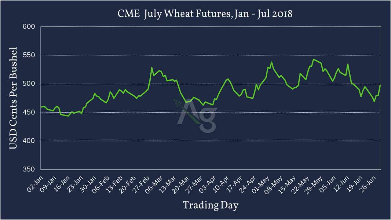 CME July Wheat Futures - Jan - July 2018