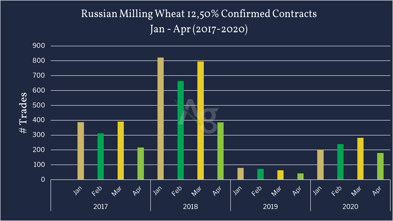 Russian Milling Wheat Contracts