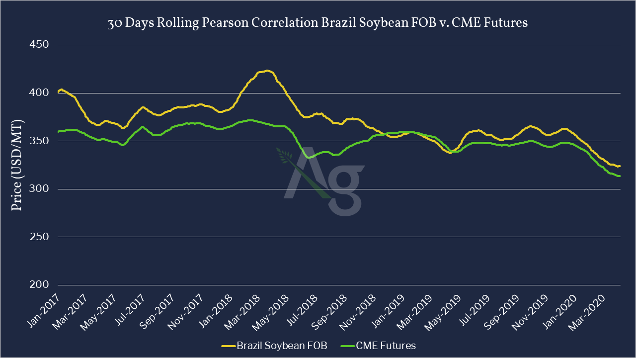 Brazil FOB soybean cash prices in Comparison to CME Futures -Jan 2017 to June 2020