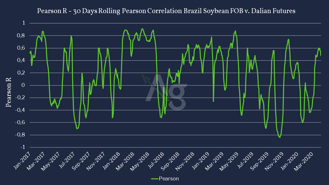 Comparison between Brazil FOB soybean cash prices in Comparison to Dalian Futures -Jan 2017 to June 2020