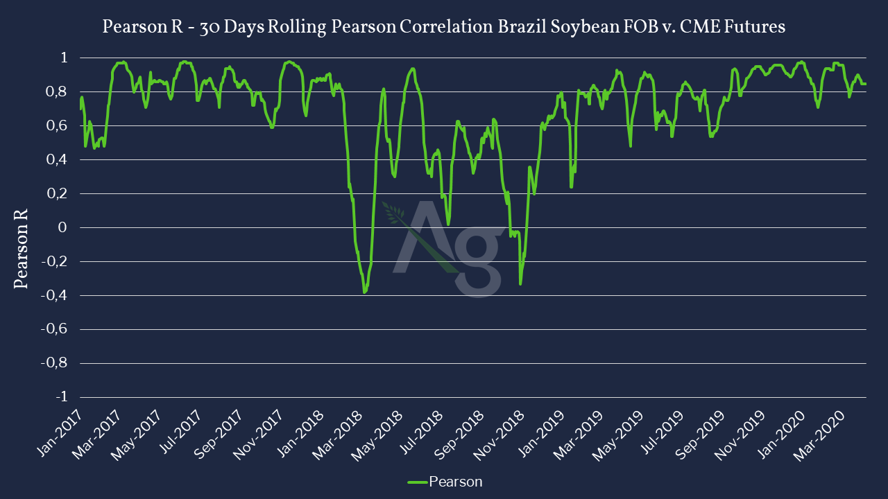 Correlation between Brazil FOB soybean cash prices in Comparison to CME Futures -Jan 2017 to June 2020