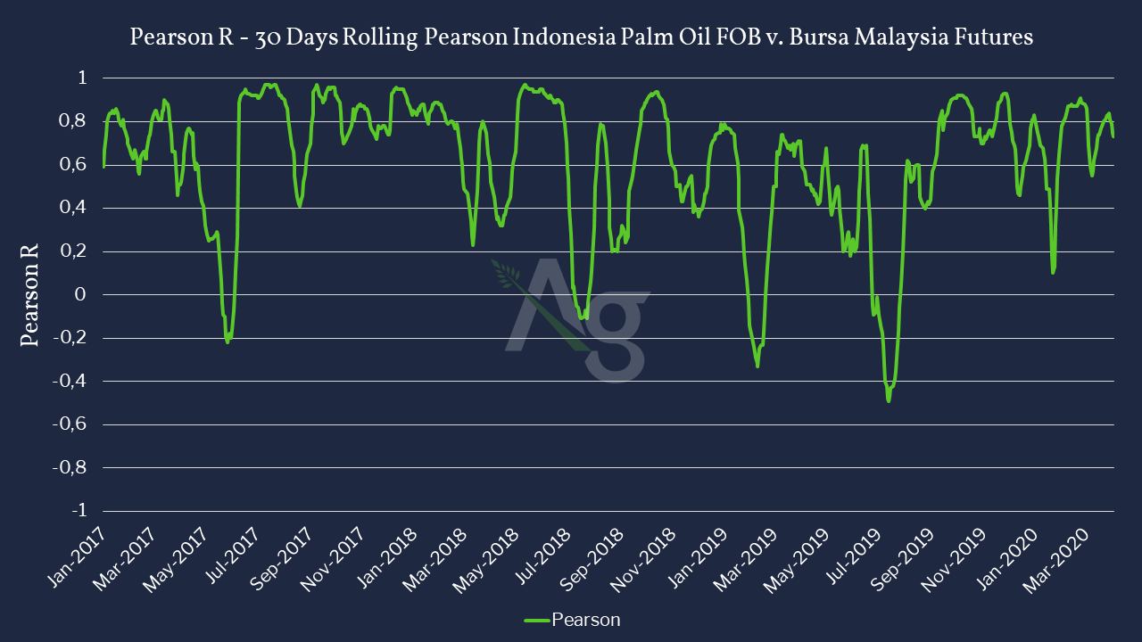 Correlation between Palm Oil FOB cash prices in Comparison to Bursa Malaysia Futures -Jan 2017 to June 2020