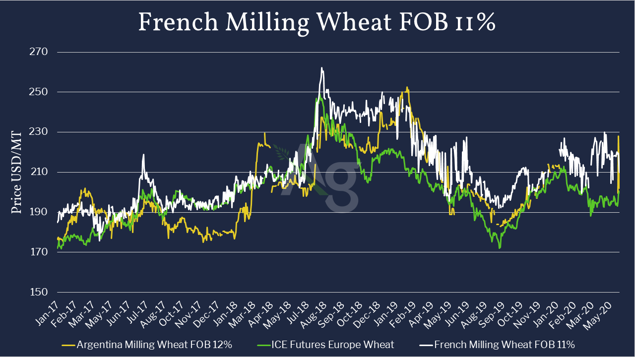 French Milling Wheat FOB 11% in Comparison to Argentina Milling Wheat FOB 12% and ICE Futures Europe Wheat - Jan 2017 to June 2020