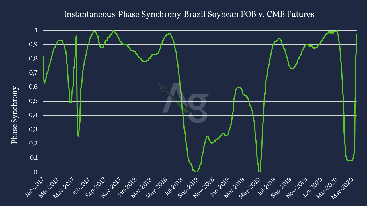 Instantaneous Phase Soybean v. CME