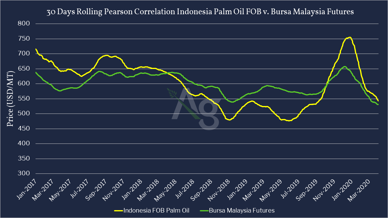 Palm Oil FOB cash prices in Comparison to Bursa Malaysia Futures -Jan 2017 to June 2020