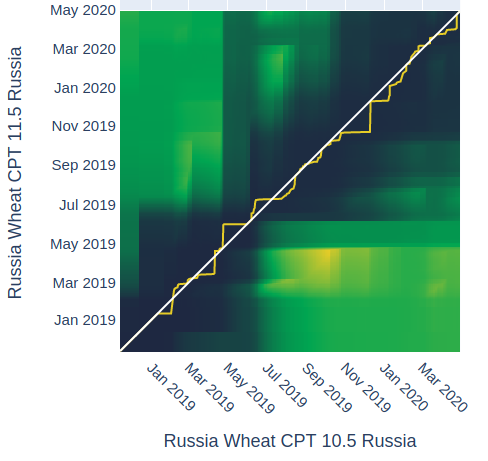 Distance Analysis for Russian Wheat 10.5 CPT with 11.5