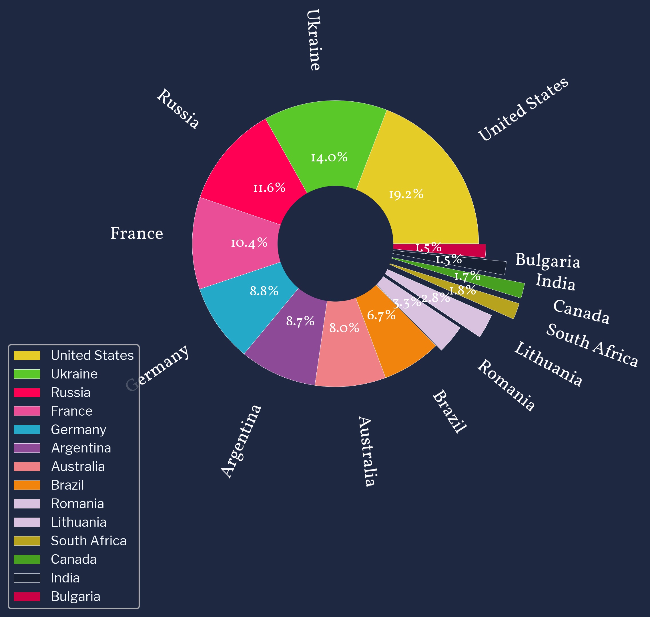 Top Export Countries for Handysize Carriers