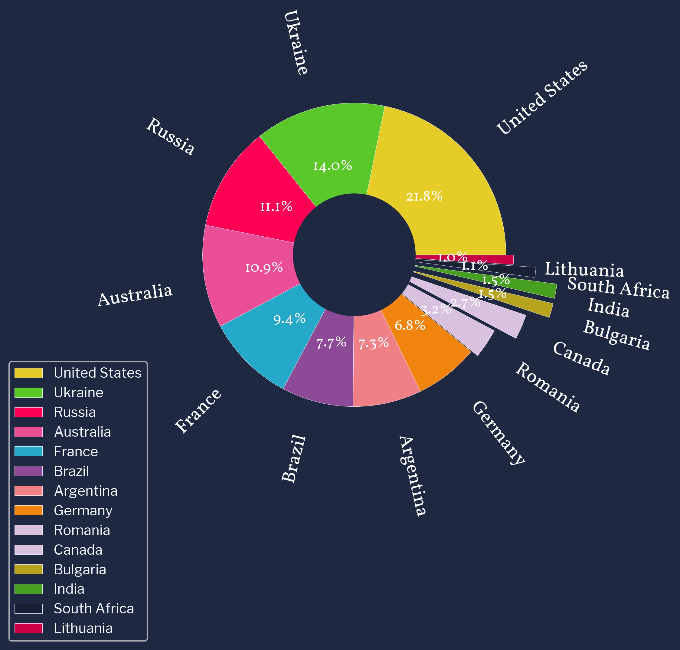 Export Countries Distribution for Panamax Carriers