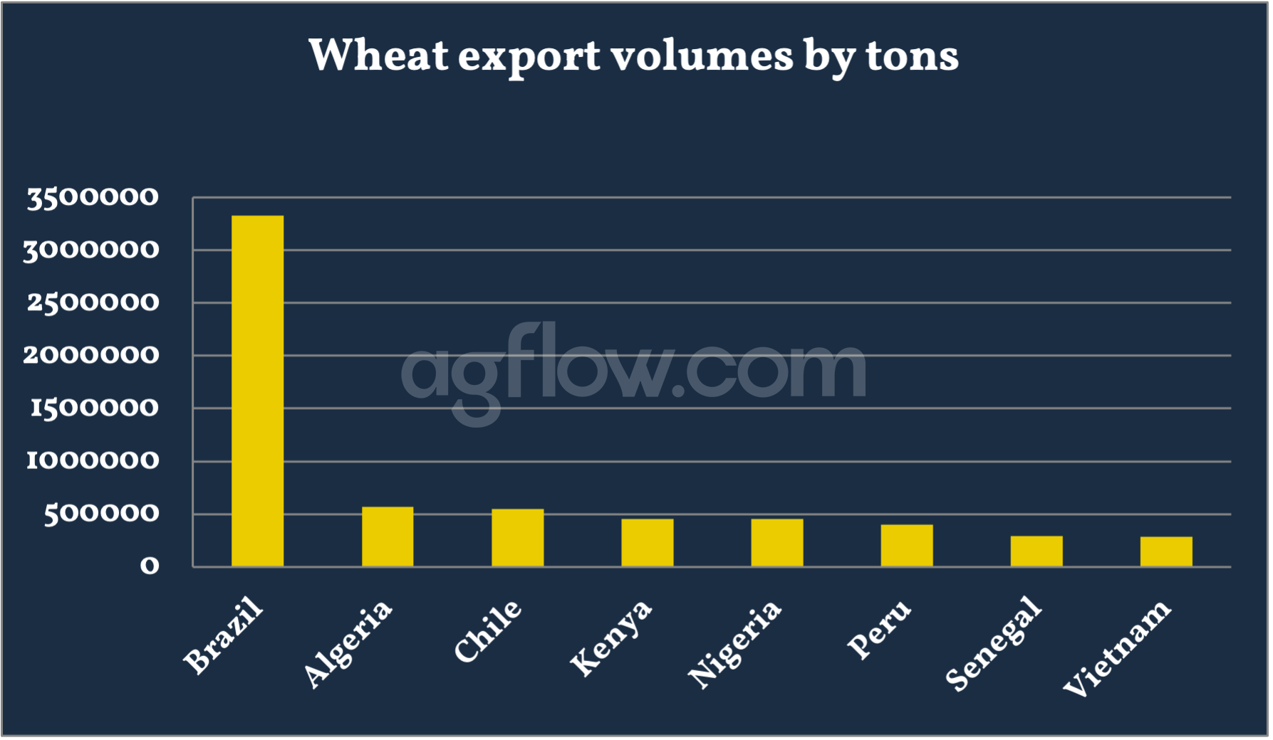 Wheat export volumes by tons