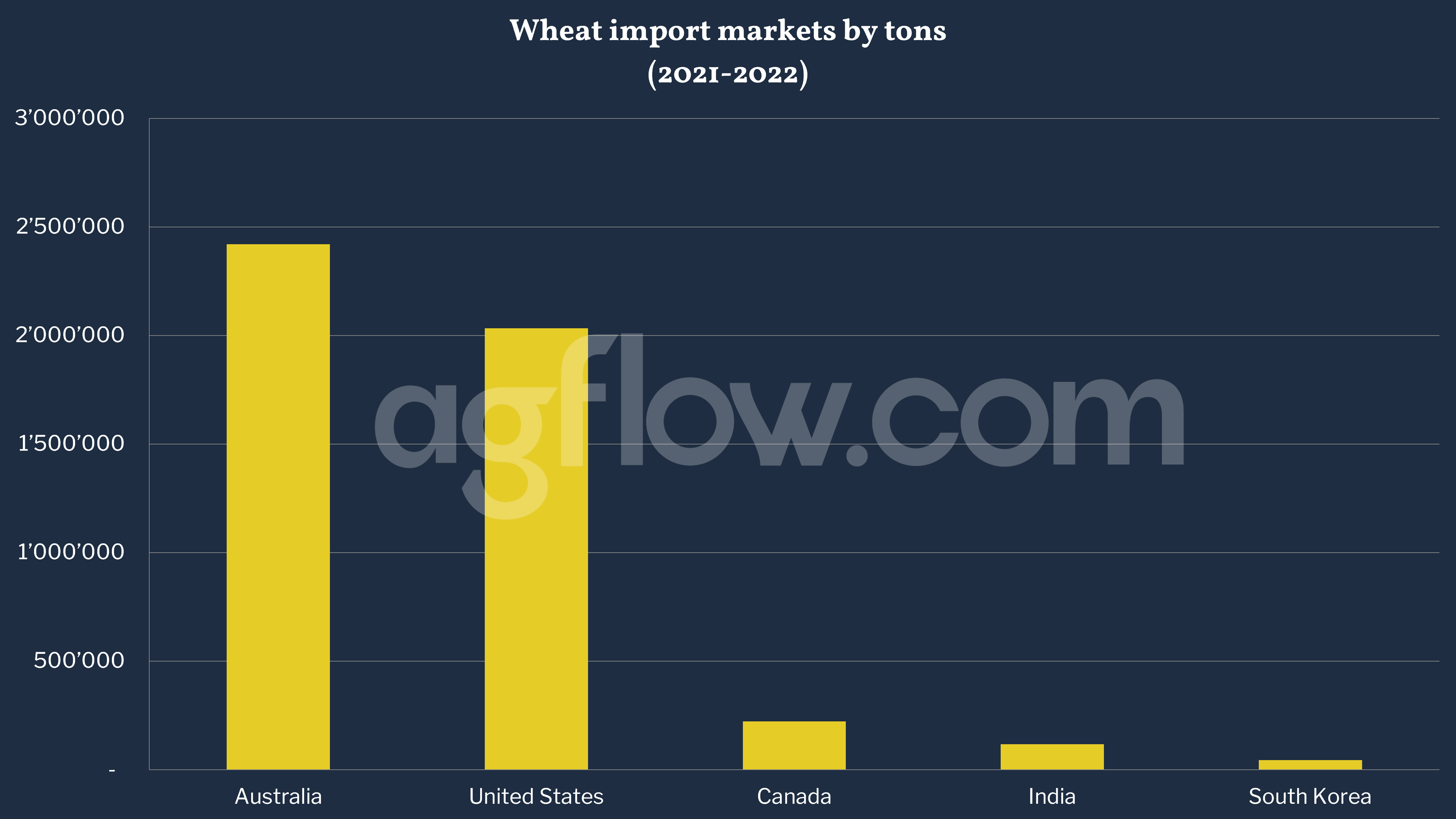 Australia Outpaces America in the Philippines Wheat Market 