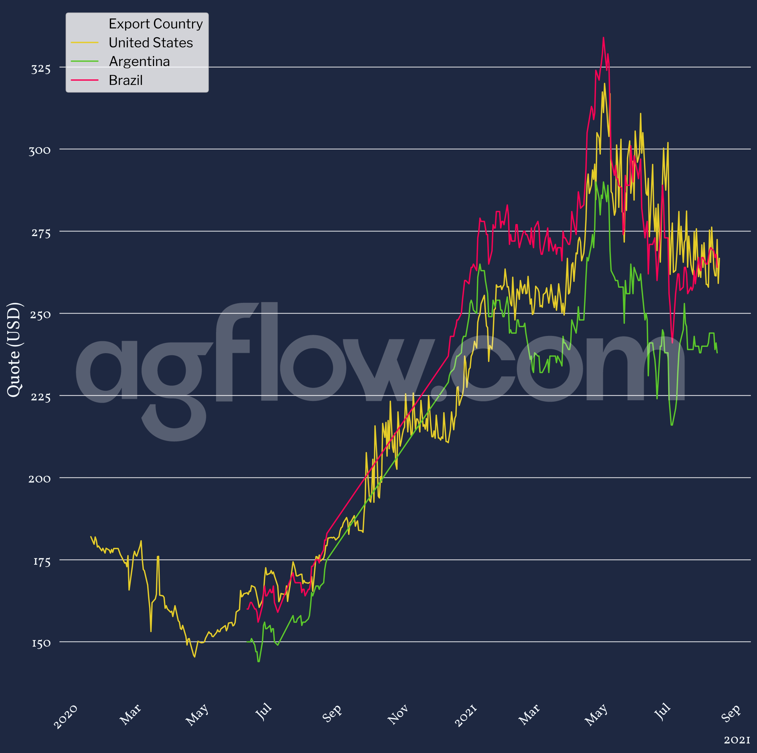 Feed Corn & Barley FOB Prices Between Jan 2020 & Aug 2021