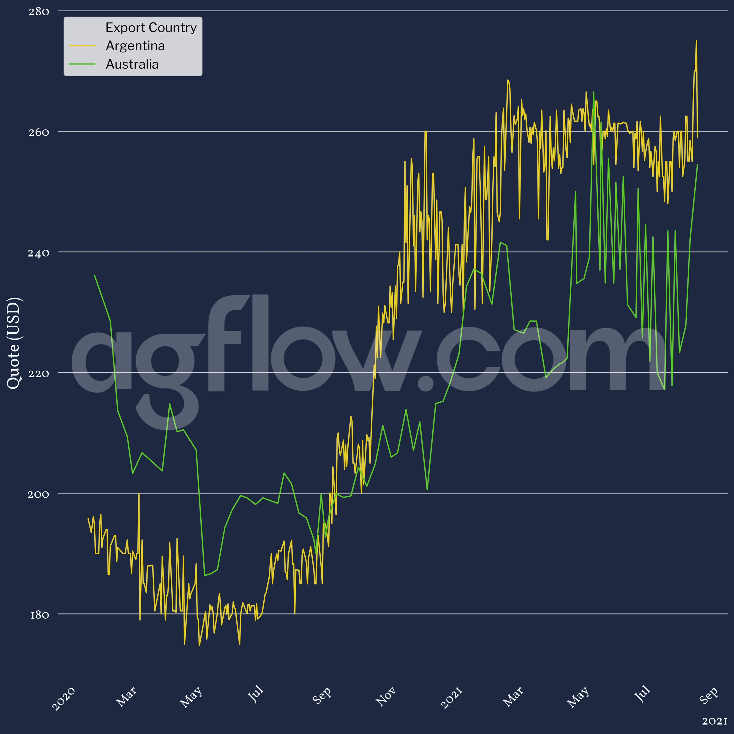  Feed Corn & Barley FOB Prices Between Jan 2020 & Aug 2021