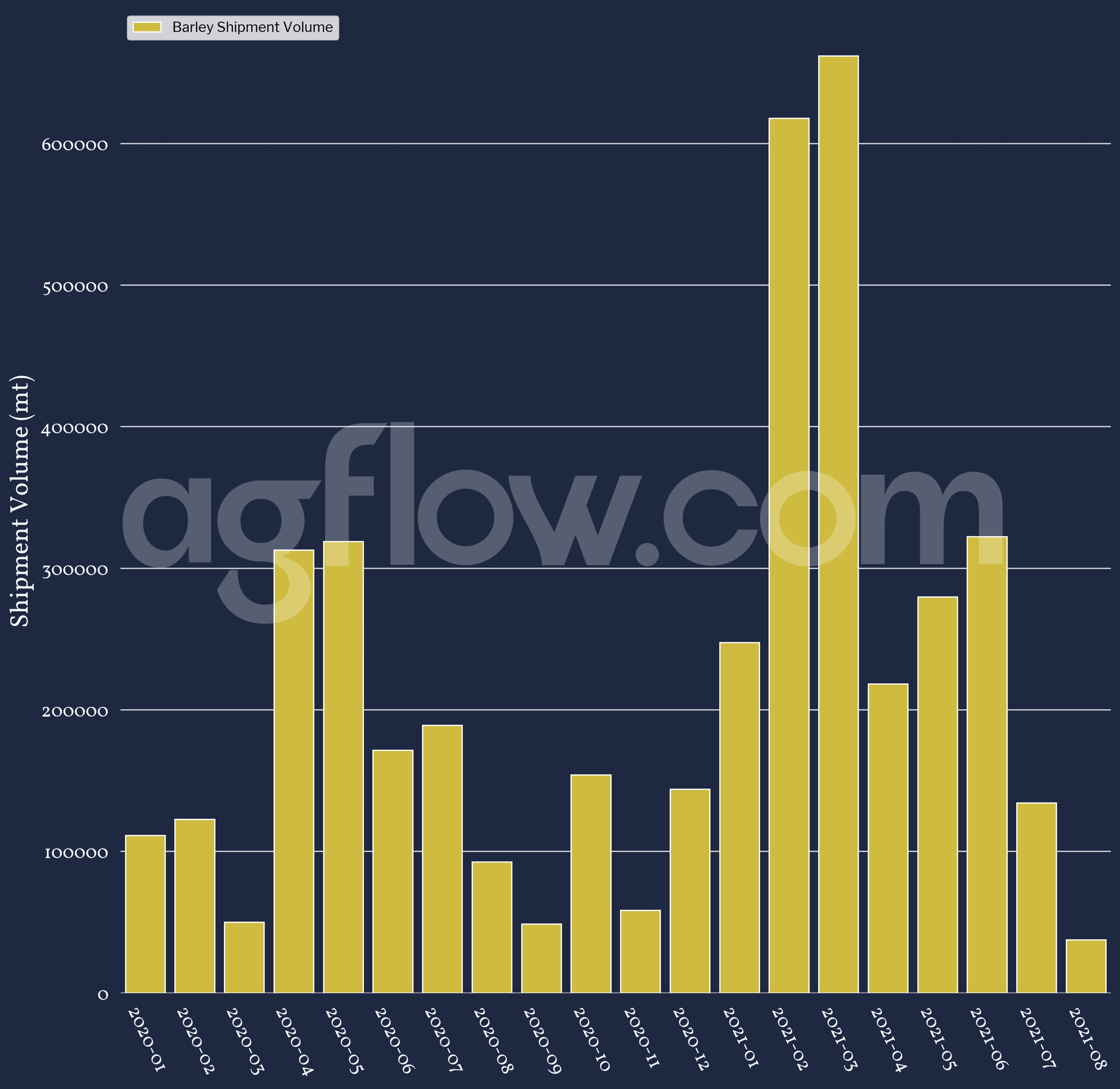 China Barley & Corn Imports Between Jan 2020 & Aug 2021