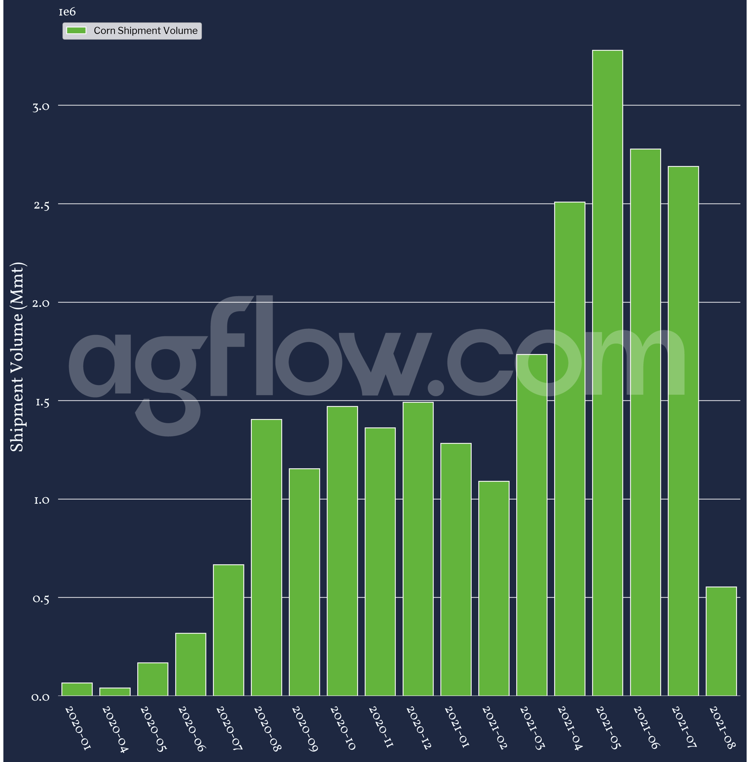 China Barley & Corn Imports Between Jan 2020 & Aug 2021