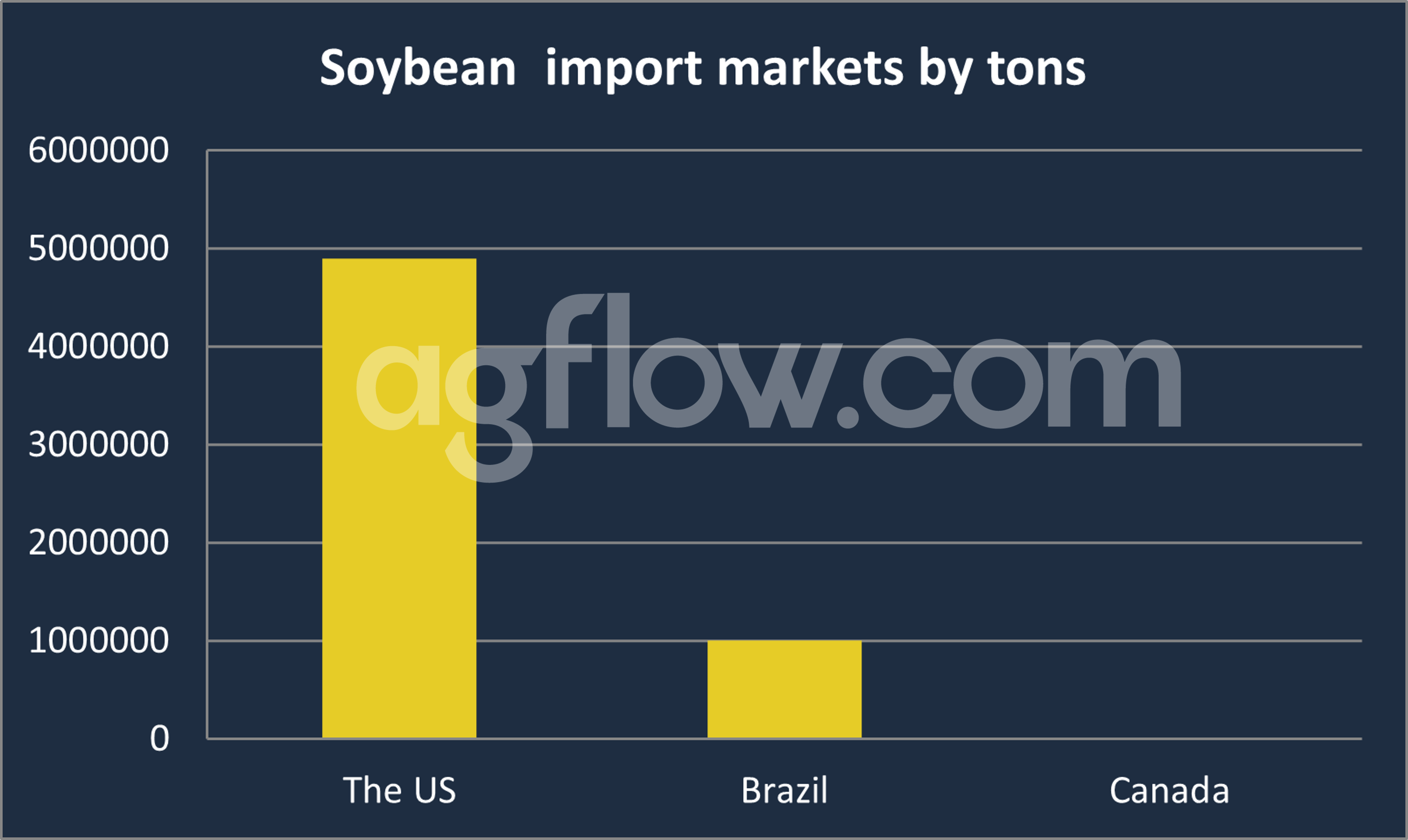 Soybean Import Markets in Tonnes