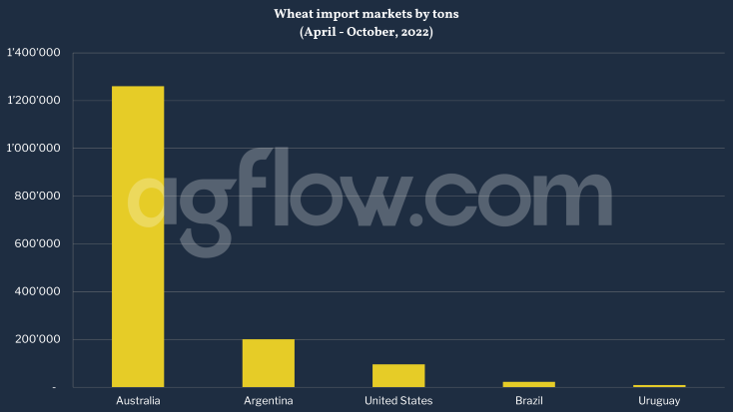 MFN Tariff Phase-Out Could Favor the US Wheat to Vietnam?