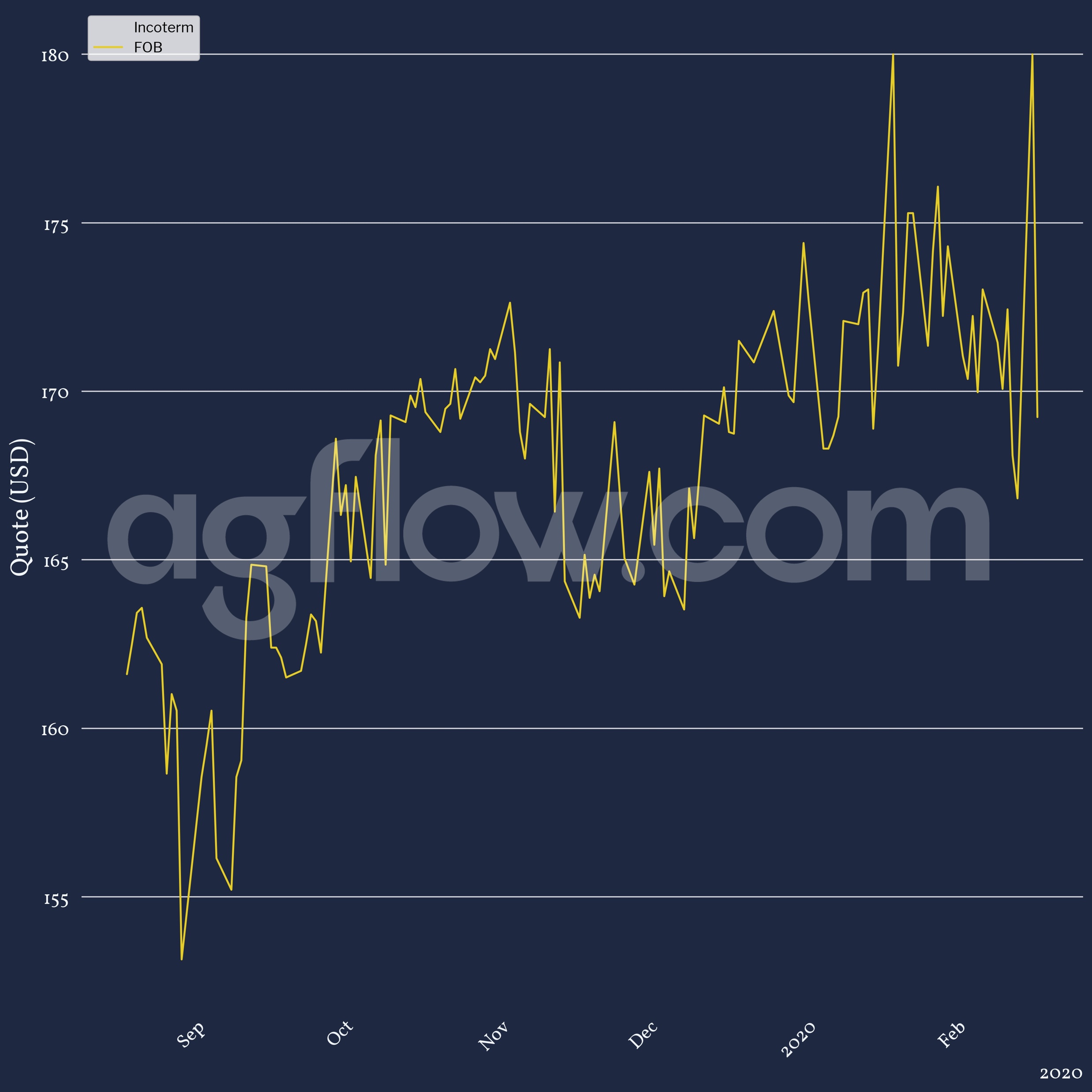 Brazil Corn FOB Cash Spot Prices From Sep 2019 to Feb 2020