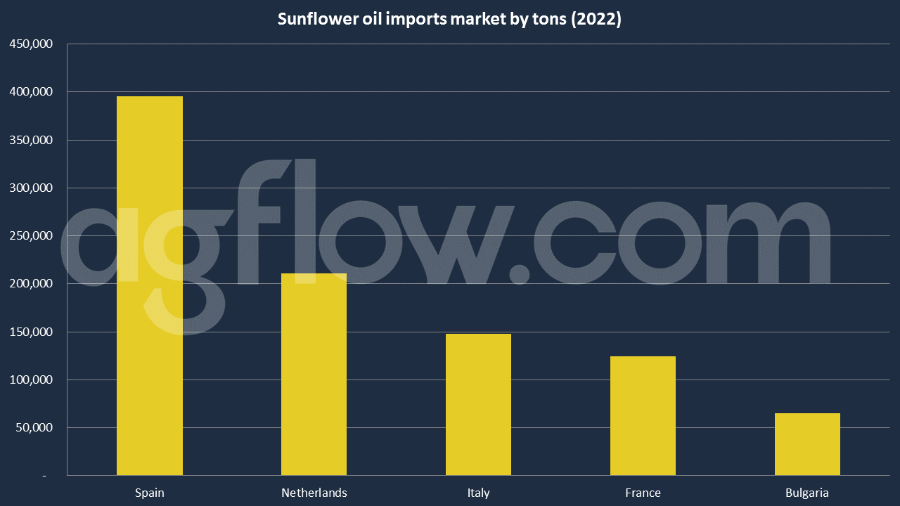 Spain Leads Sunflower Oil Imports in Europe