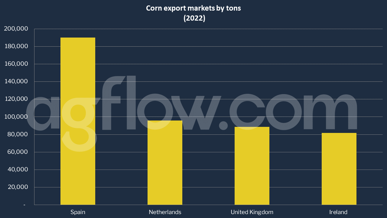 Spain Leads Canadian Corn Exports