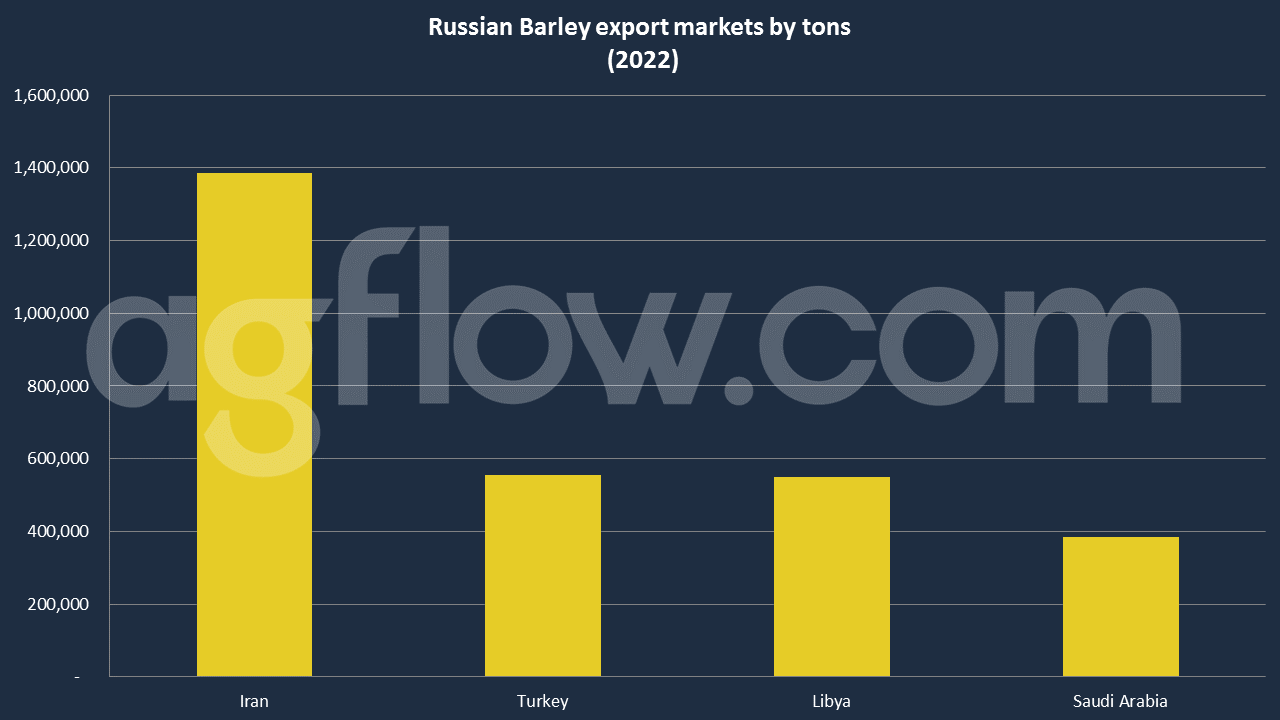 Russian Barley Conquers the Arab World 