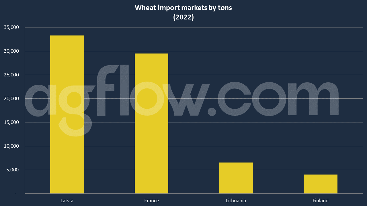 Latvia Leads the Norwegian Wheat Imports