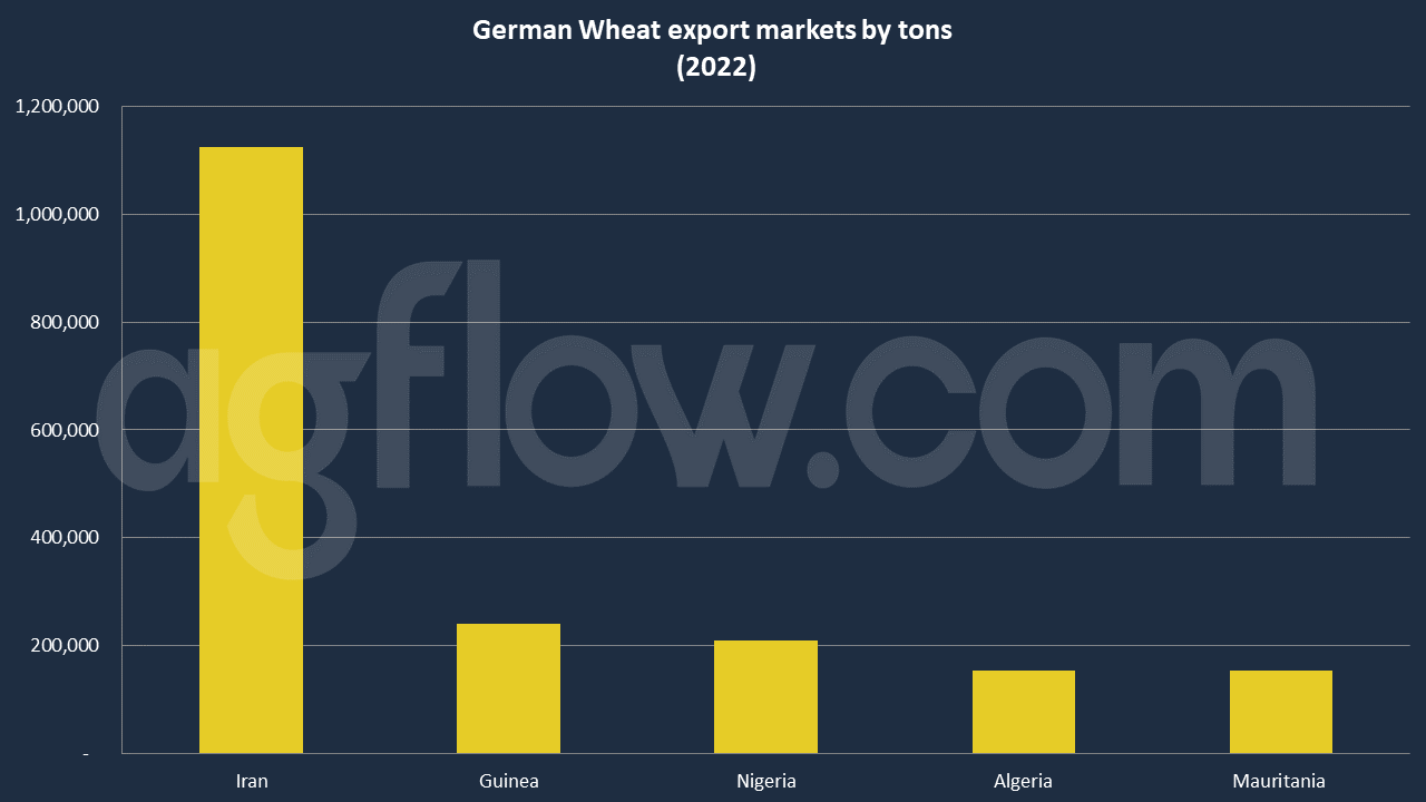 West Africa Becomes a Second Hub of German Wheat  