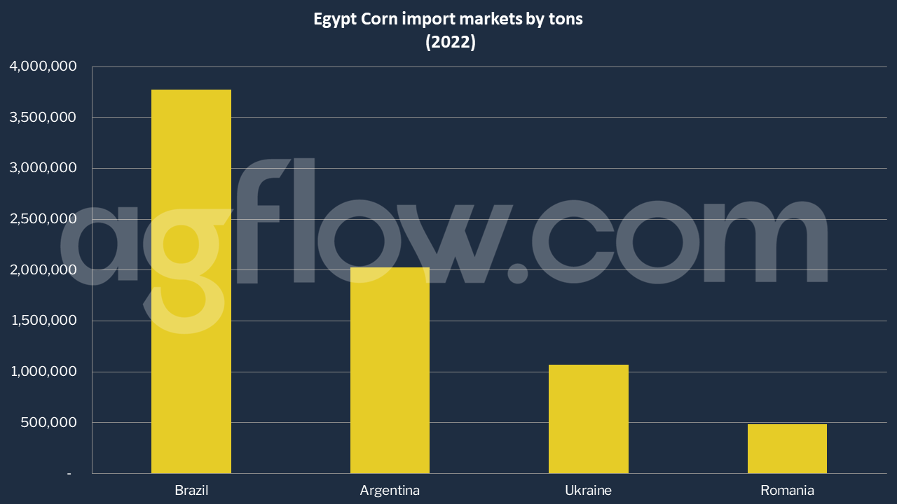 Egypt Corn: Extra Feed Lines Are Coming