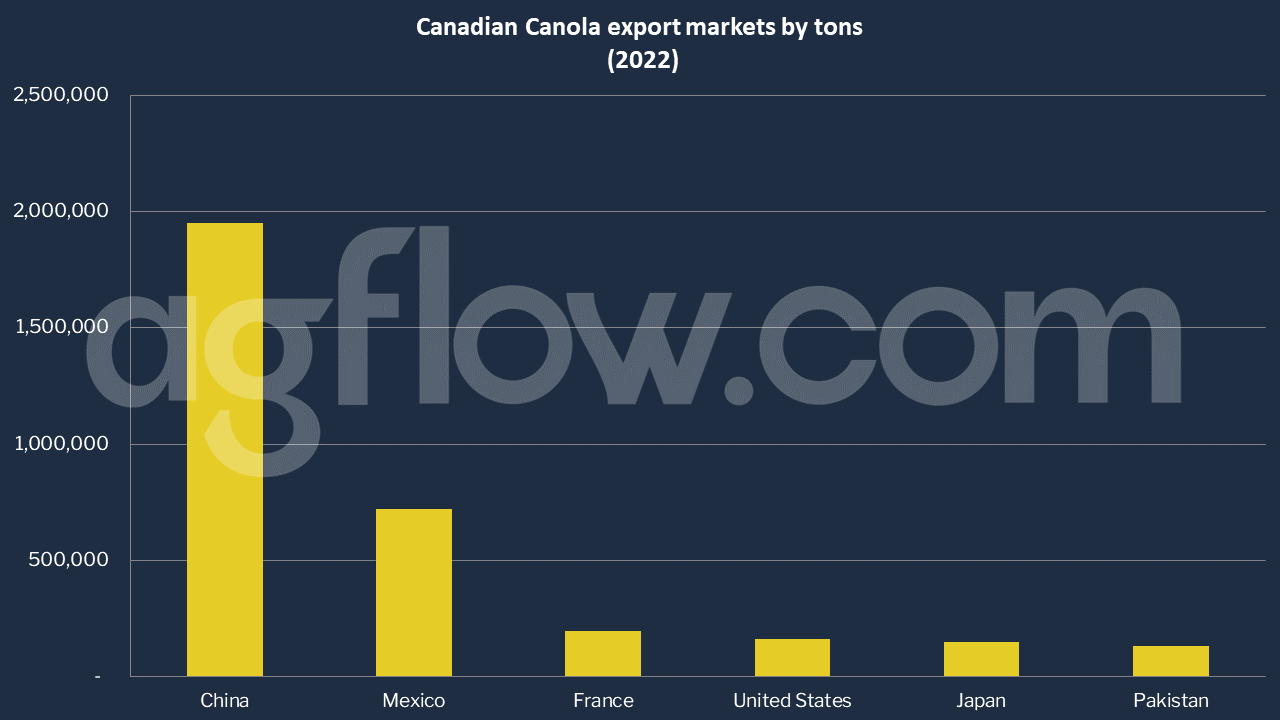 Canadian Canola Export: China on the Top  