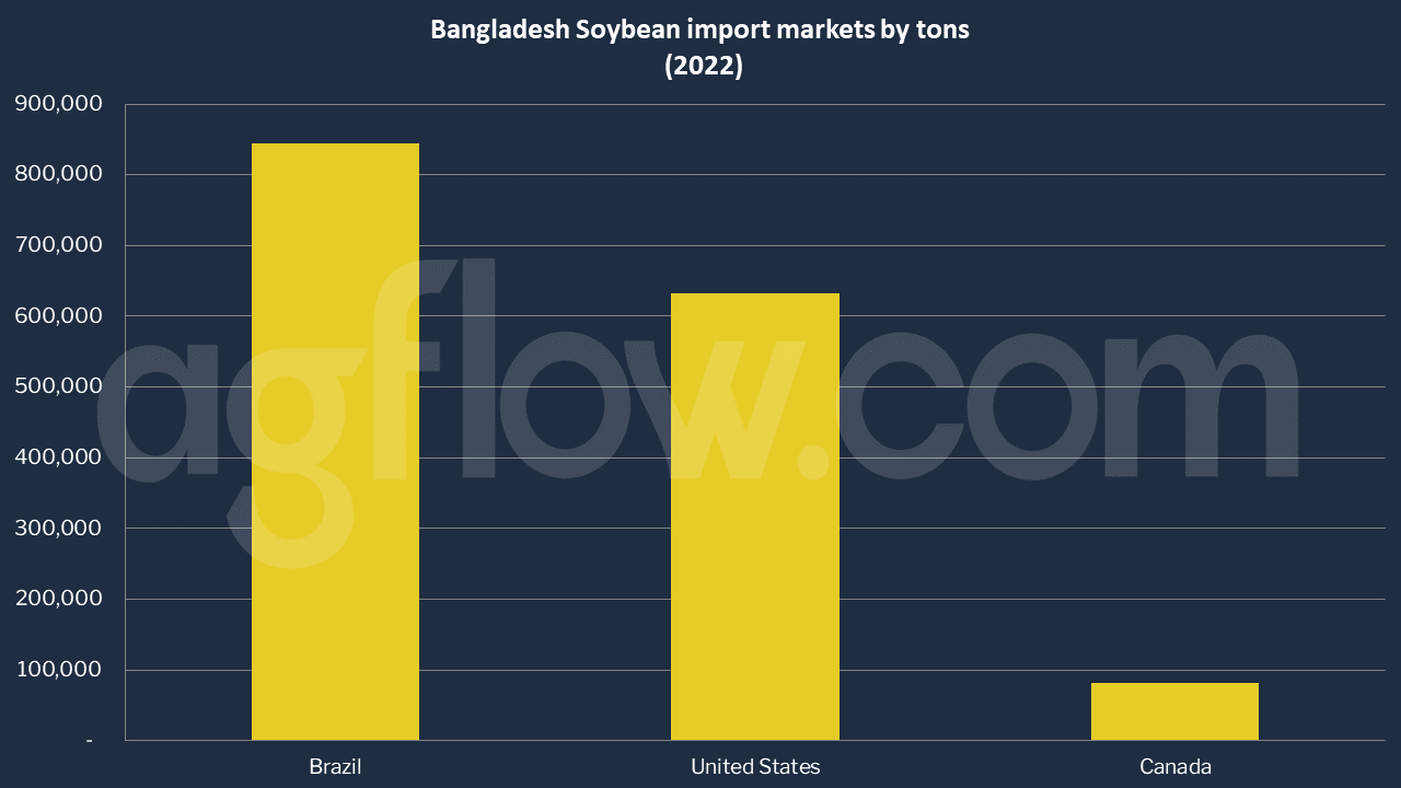 Bangladesh Soybeans: Demand From Nepal, India, and Thailand