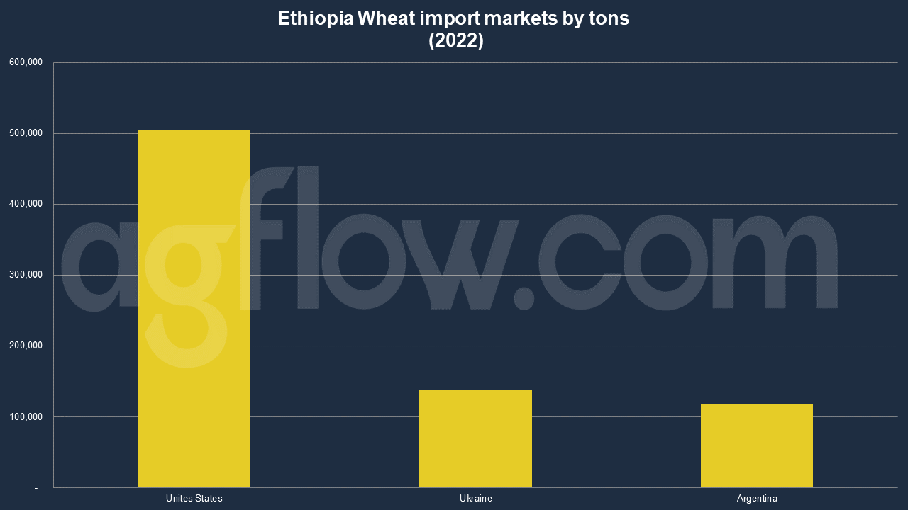 Ethiopia Imports Wheat for $300-400 Million