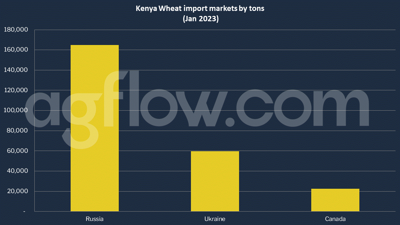 Kenya – Wheat Import Market of 3 Million Tons
