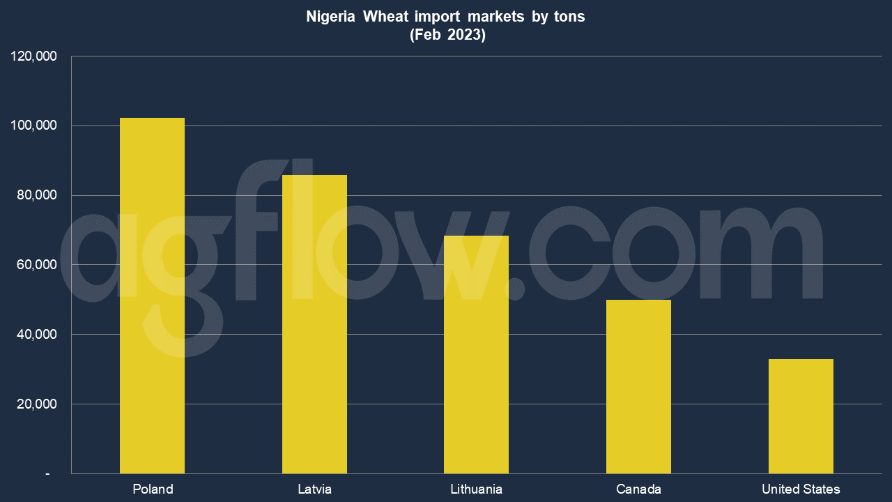 Poland Leads Nigerian Wheat Imports  