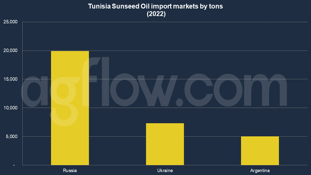 Tunisia to Transit Vegetable Oil Imports to Private Refiners