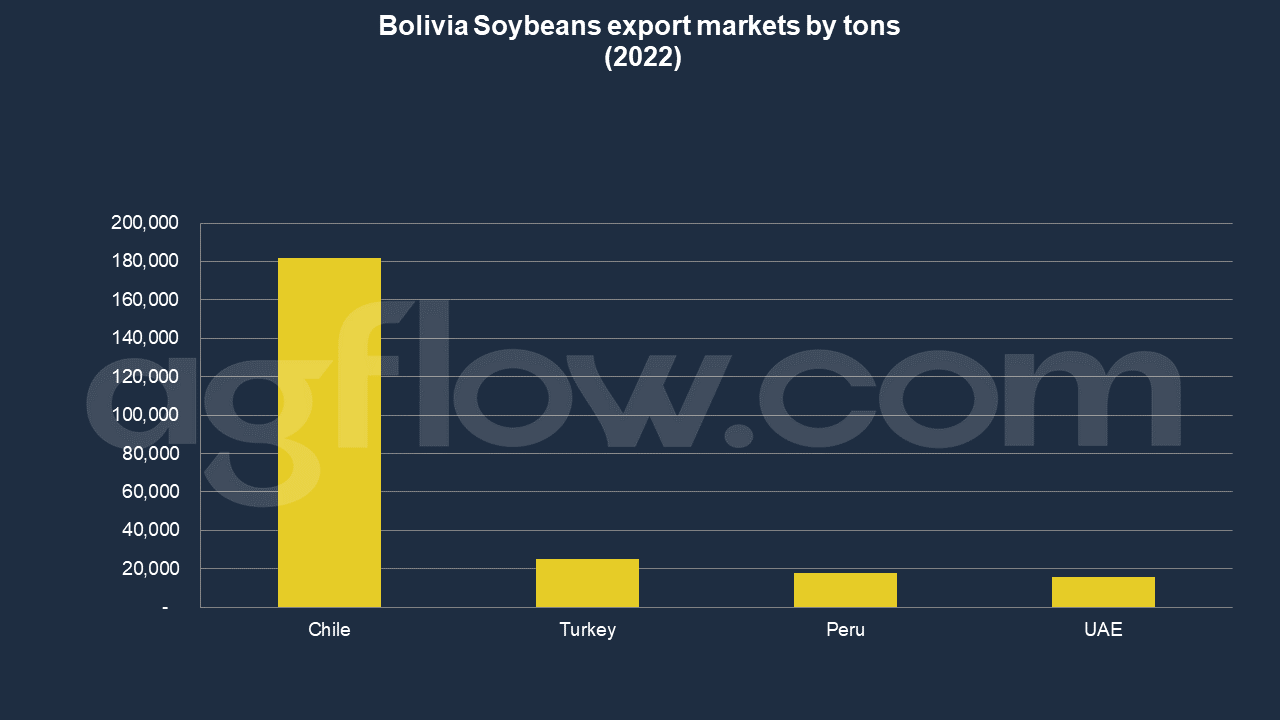 Bolivian Soybean and Derivatives Export Hit Record High 