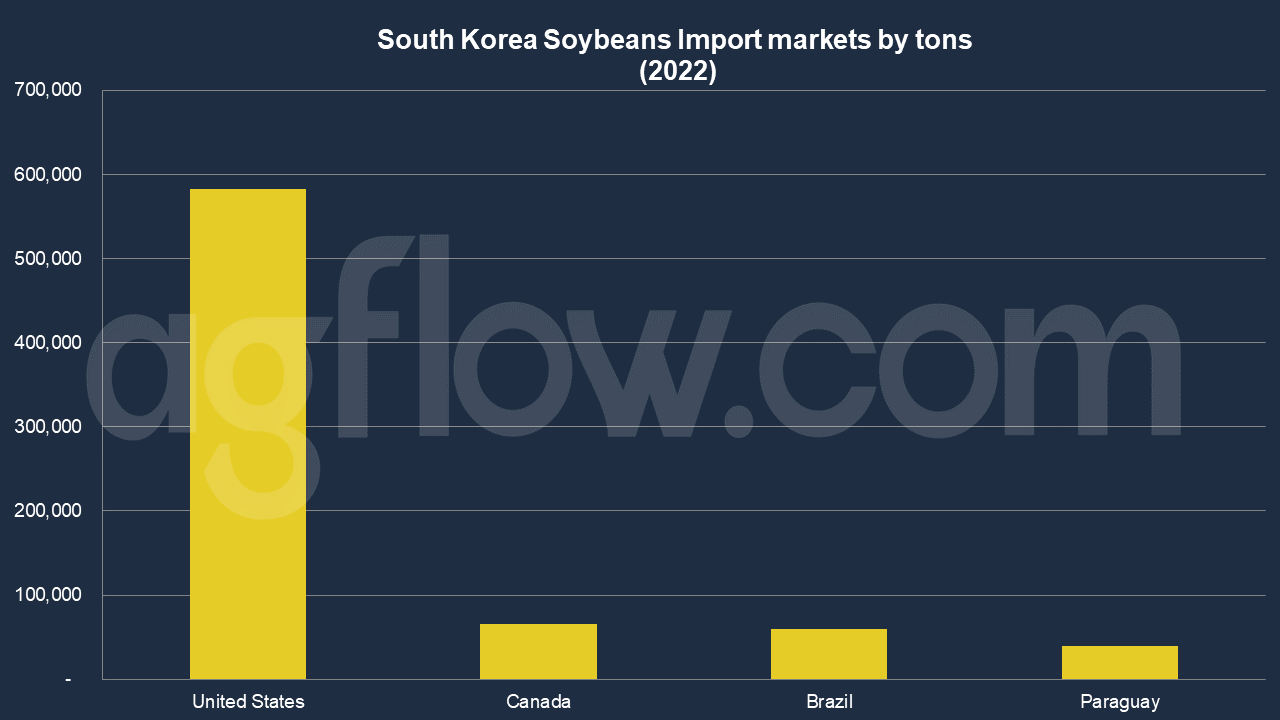 South Korea Targets Soybean Self-Sufficiency at 43%  