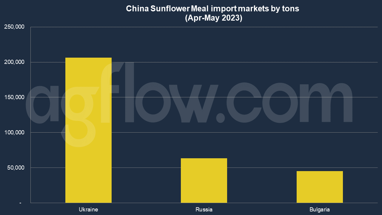 China Is a Price-Sensitive on Sunflower Meal Import