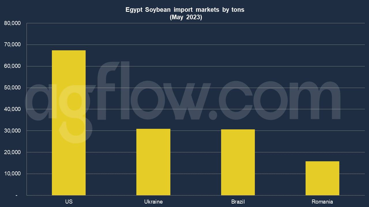 Egypt: US Soybean Meal Shows Better Uniformity and Less Fiber