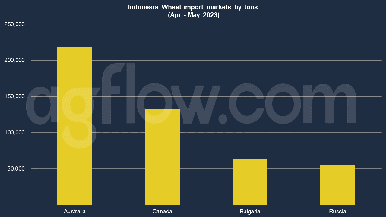 Indonesian Wheat-Based Products Export Hit $1.2 Billion