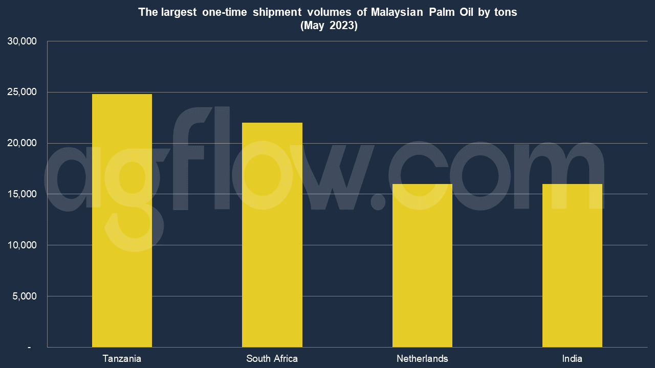 Malaysia Palm Oil: Tanzania Leads by One-Time Shipment Volume 