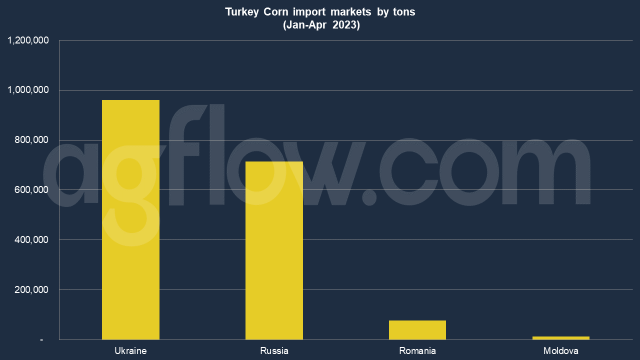 Turkey Imports Corn From the North and Exports to the South