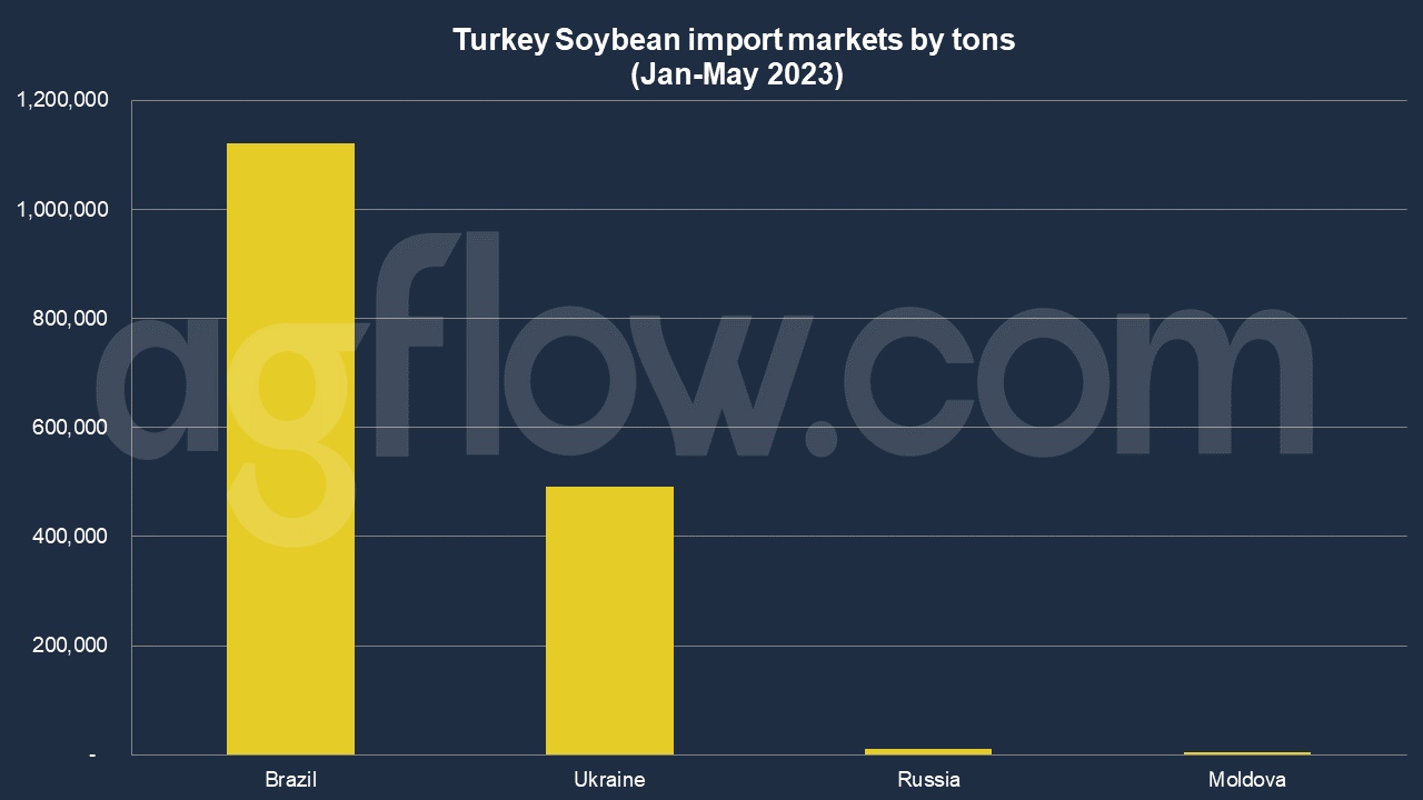 Ukraine Ships 40% Of Soybeans to Turkey via the BSGI Corridor

