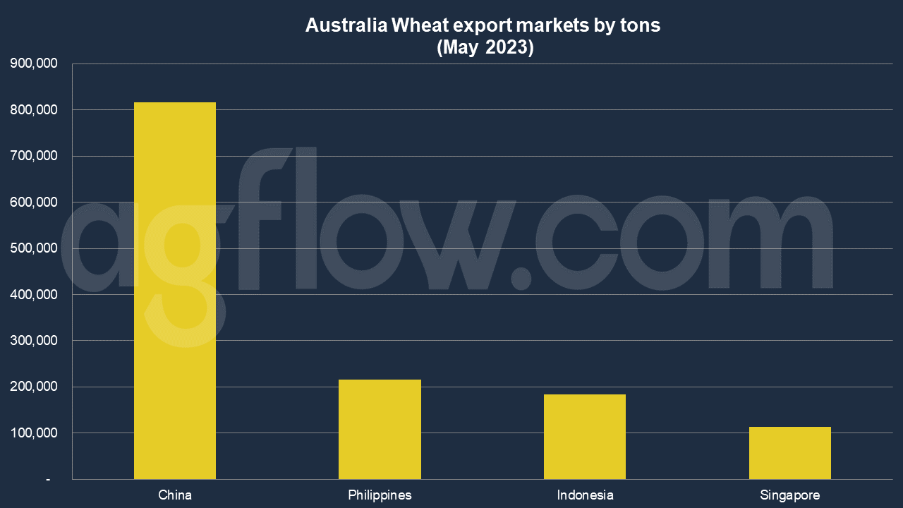 Australia Wheat Export: South Korea Shows 180% Growth