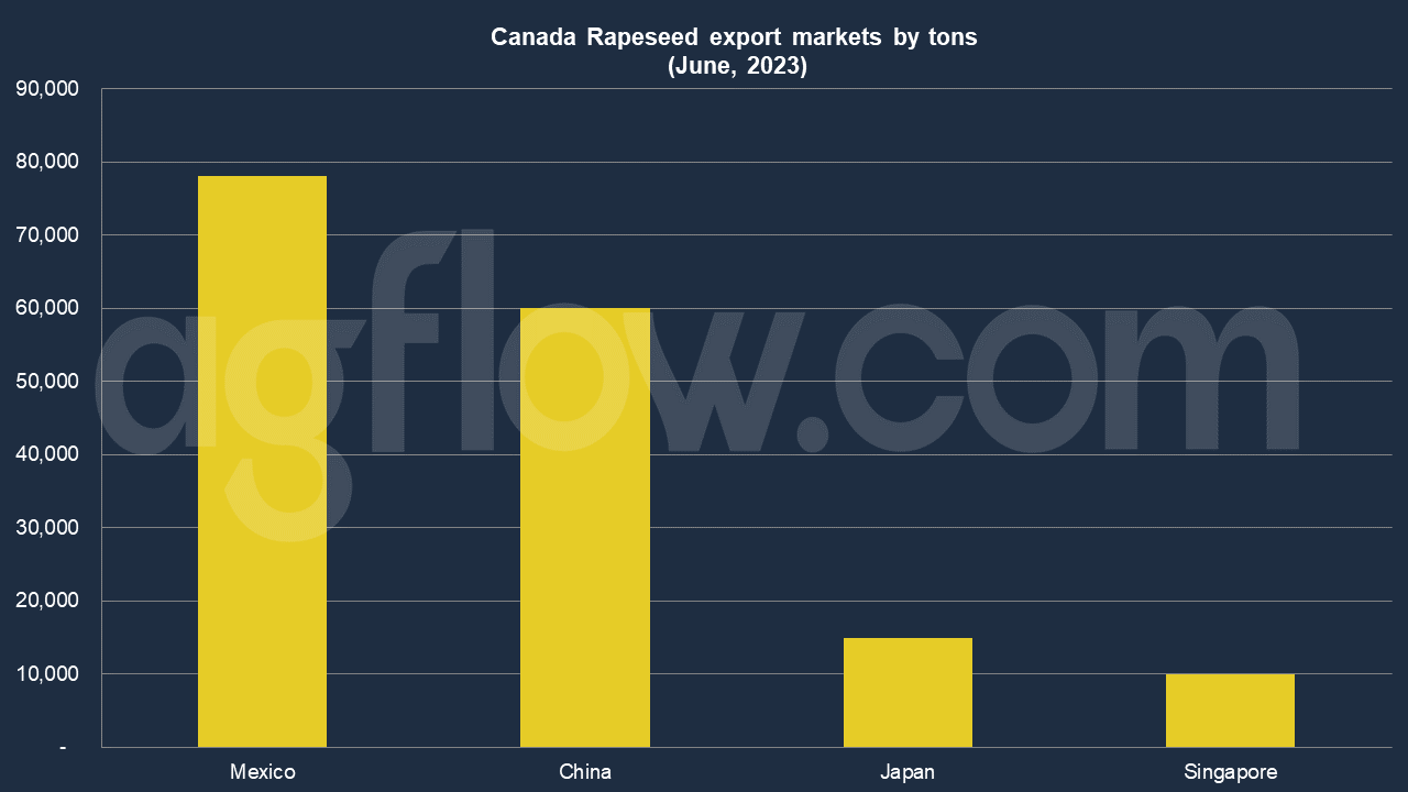 Far East Becomes a Favorable Market for Canadian Rapeseeds