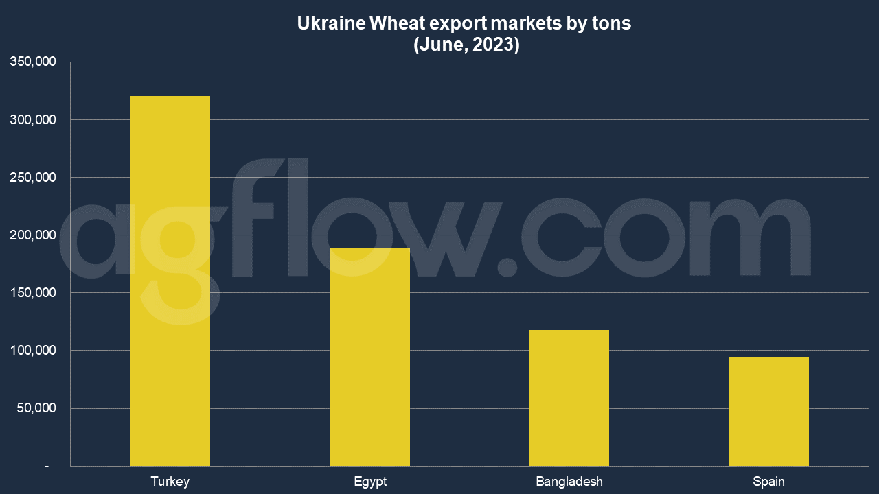 The BSGI Termination to Raise Ukraine’s Grain Shipment Costs