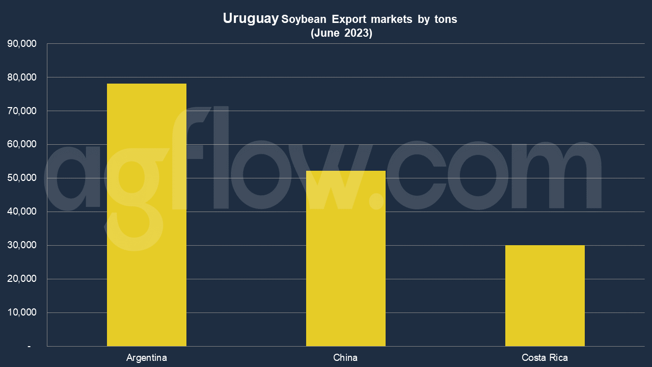 Uruguay Eyes Bangladesh as a New Open Soybean Market

