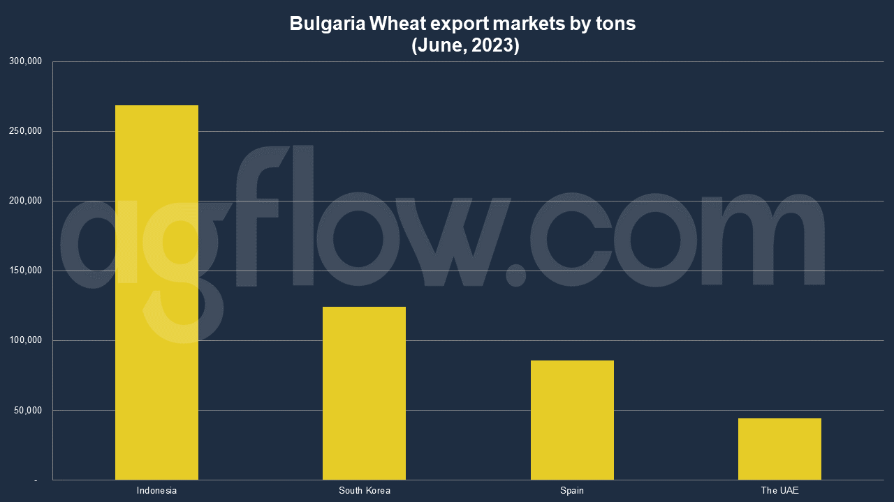 Low-Priced Russian Grain Depresses Bulgarian Wheat Exports