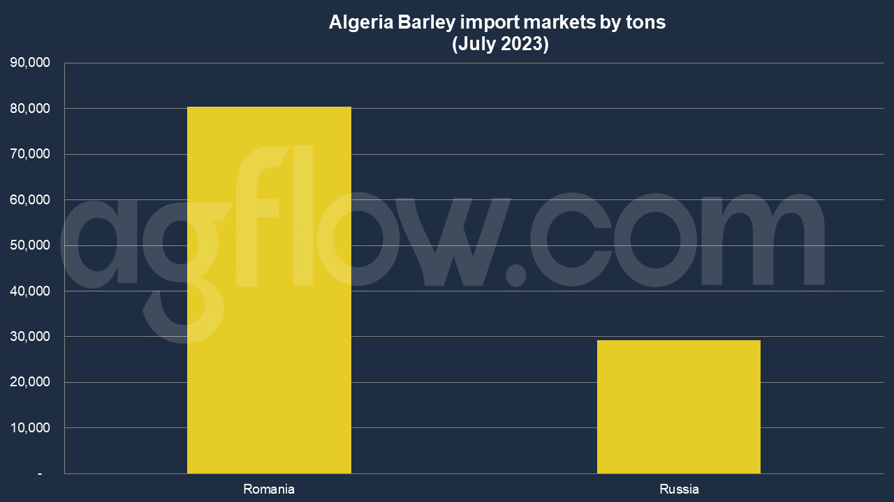 Algeria's Barley Imports: Romania Plays Well 