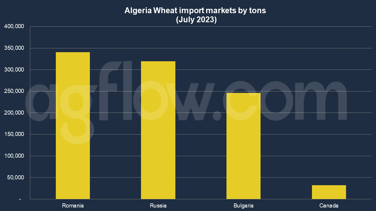 Algeria's Wheat Import: A Large Volume of Shipments 