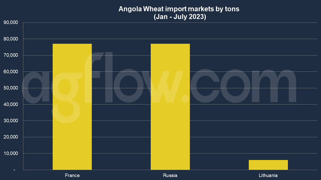 Angola Wheat Trade: France vs Russia