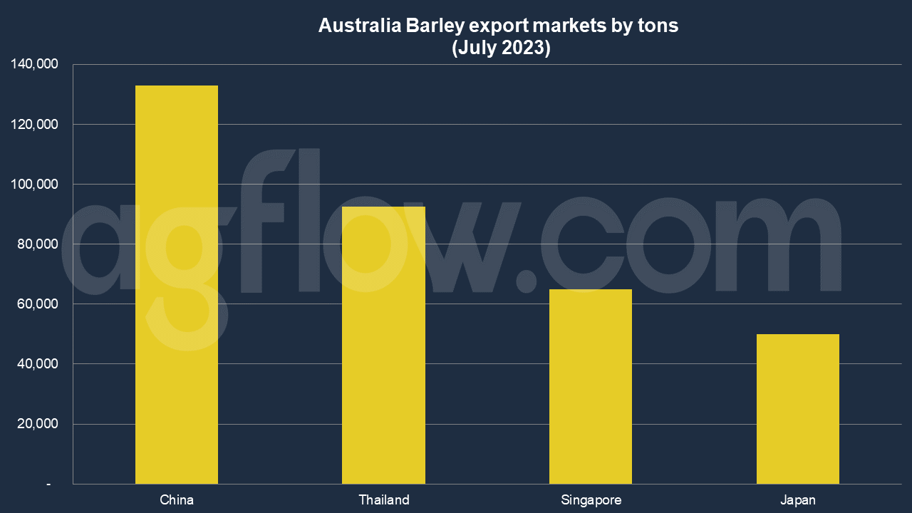 Australia's Barley Export: China Leads, Thailand Follows 